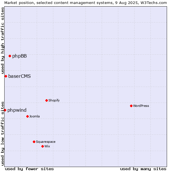 Market position of phpBB vs. baserCMS vs. phpwind