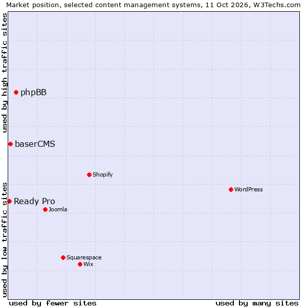 Market position of phpBB vs. baserCMS vs. Ready Pro