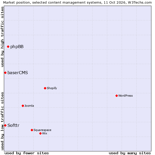 Market position of phpBB vs. baserCMS vs. Softtr