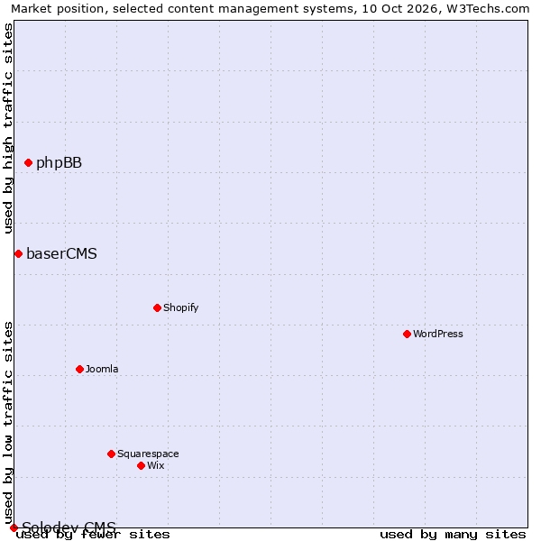 Market position of phpBB vs. baserCMS vs. Solodev CMS