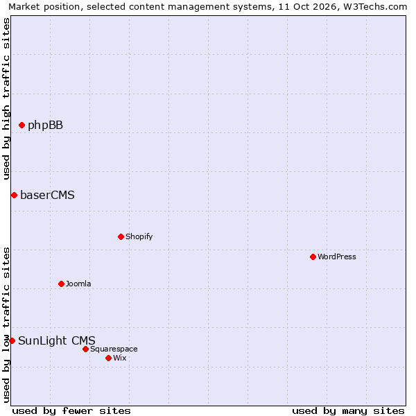 Market position of phpBB vs. baserCMS vs. SunLight CMS