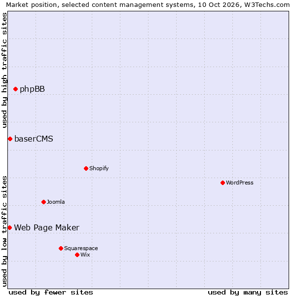 Market position of phpBB vs. baserCMS vs. Web Page Maker