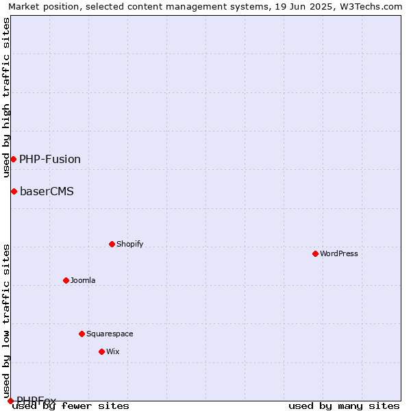 Market position of baserCMS vs. PHP-Fusion vs. PHPFox