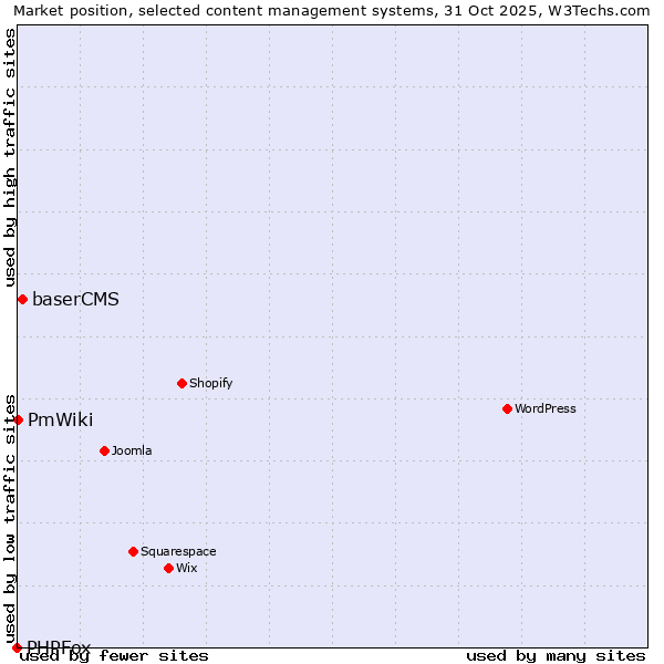 Market position of baserCMS vs. PmWiki vs. PHPFox