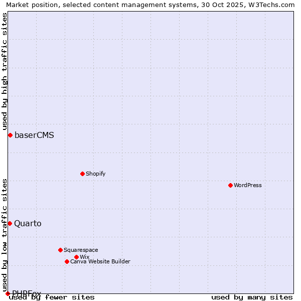 Market position of baserCMS vs. Quarto vs. PHPFox