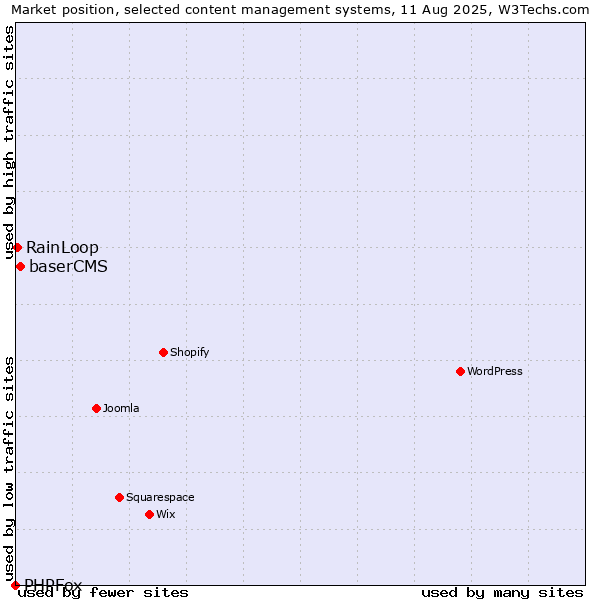 Market position of baserCMS vs. RainLoop vs. PHPFox