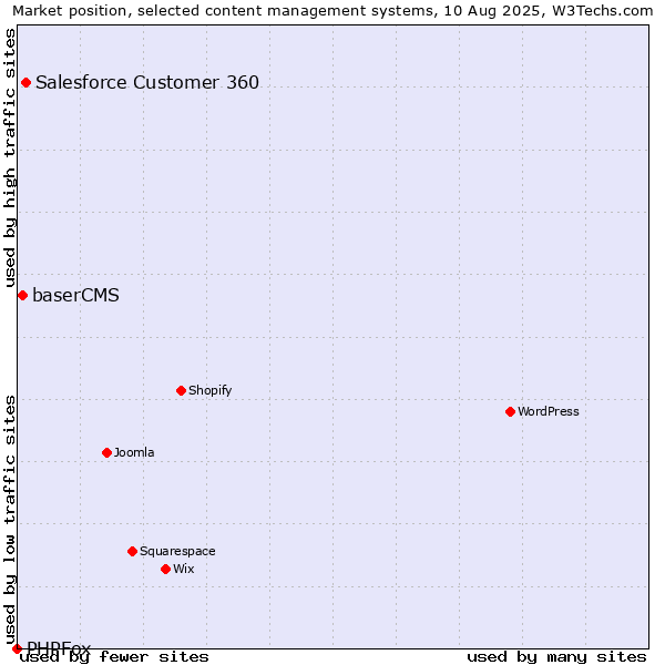 Market position of Salesforce Customer 360 vs. baserCMS vs. PHPFox