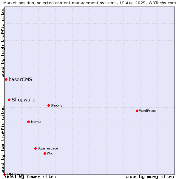 Market position of Shopware vs. baserCMS vs. PHPFox