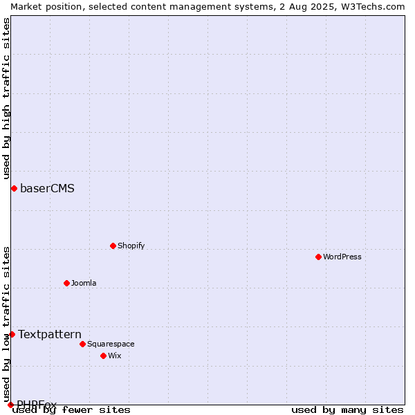 Market position of baserCMS vs. Textpattern vs. PHPFox