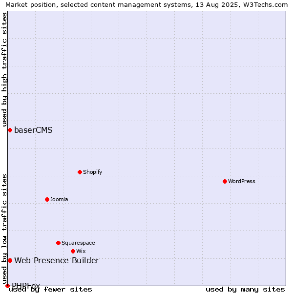 Market position of Web Presence Builder vs. baserCMS vs. PHPFox