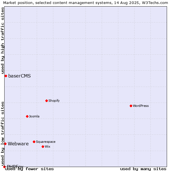 Market position of baserCMS vs. Webware vs. PHPFox