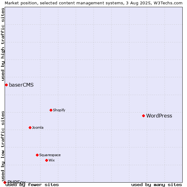 Market position of WordPress vs. baserCMS vs. PHPFox