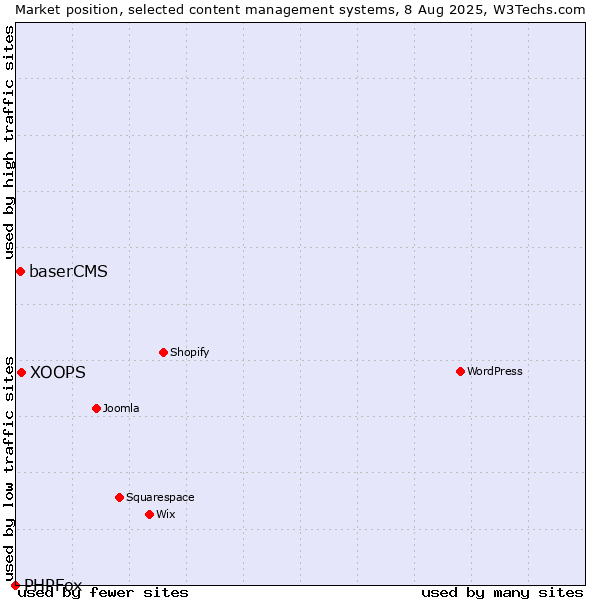 Market position of XOOPS vs. baserCMS vs. PHPFox