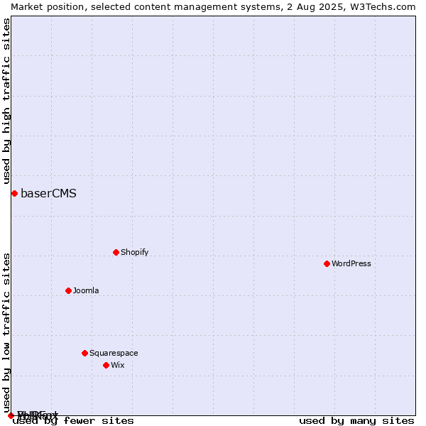 Market position of baserCMS vs. PHPFox vs. Yo!Kart