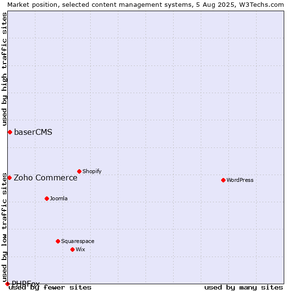 Market position of baserCMS vs. Zoho Commerce vs. PHPFox