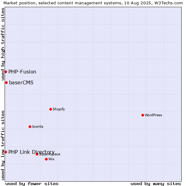 Market position of baserCMS vs. PHP-Fusion vs. PHP Link Directory
