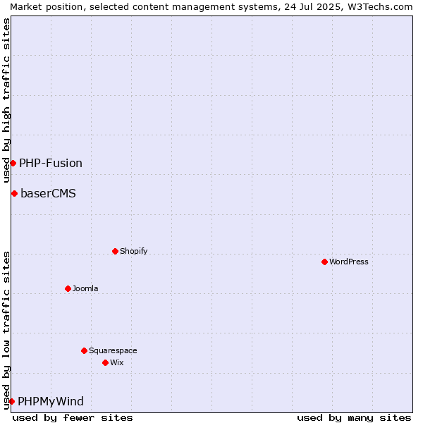 Market position of baserCMS vs. PHP-Fusion vs. PHPMyWind