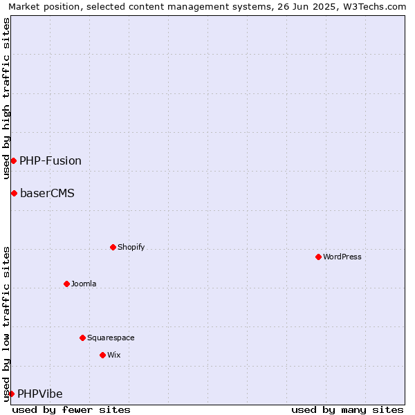 Market position of baserCMS vs. PHP-Fusion vs. PHPVibe