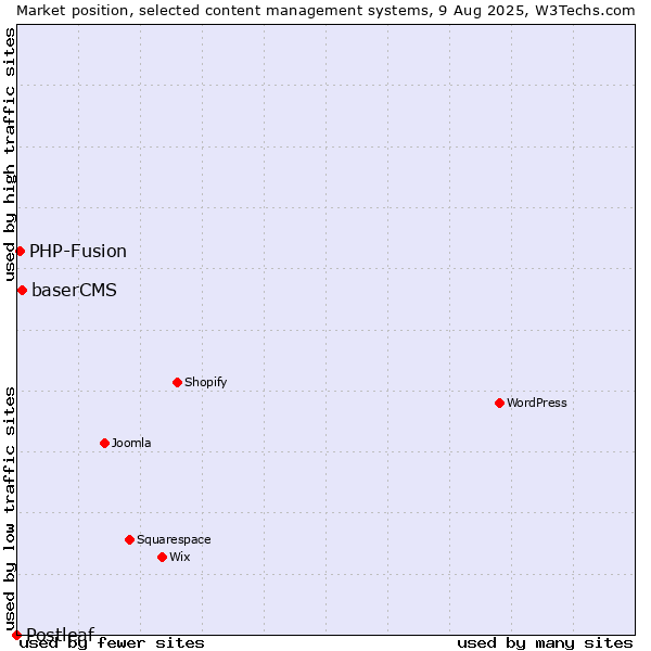 Market position of baserCMS vs. PHP-Fusion vs. Postleaf