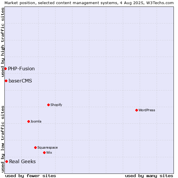 Market position of Real Geeks vs. baserCMS vs. PHP-Fusion