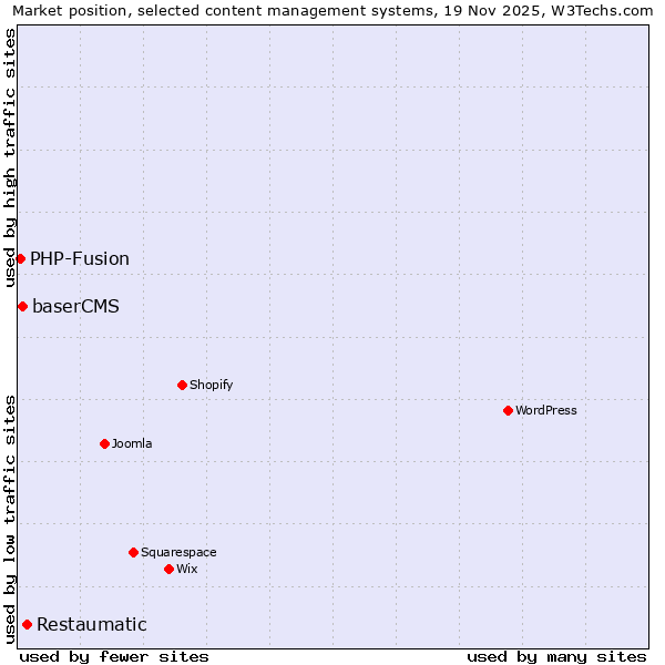 Market position of Restaumatic vs. baserCMS vs. PHP-Fusion