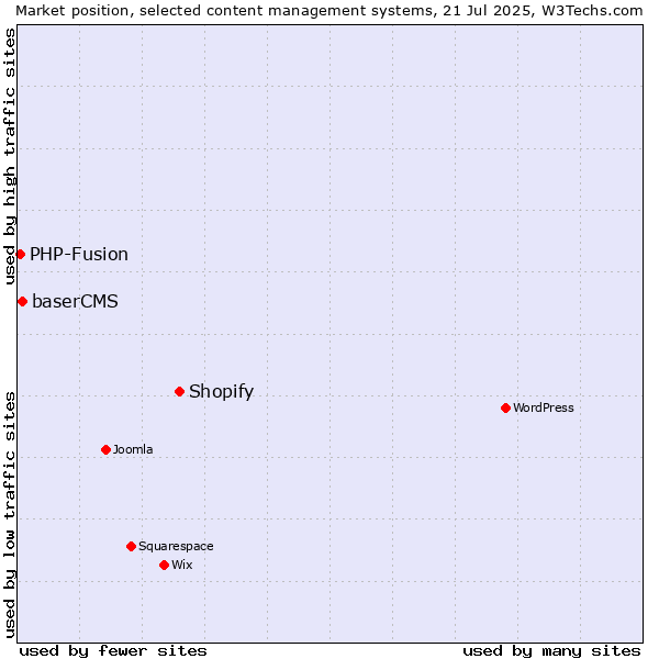 Market position of Shopify vs. baserCMS vs. PHP-Fusion