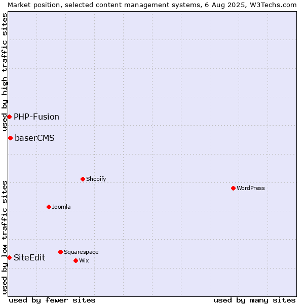 Market position of baserCMS vs. PHP-Fusion vs. SiteEdit