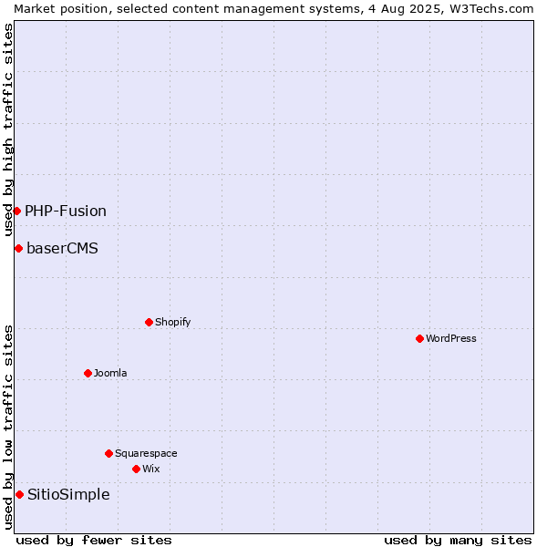 Market position of SitioSimple vs. baserCMS vs. PHP-Fusion
