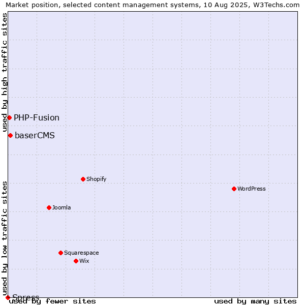 Market position of baserCMS vs. PHP-Fusion vs. Spress
