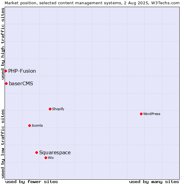 Market position of Squarespace vs. baserCMS vs. PHP-Fusion