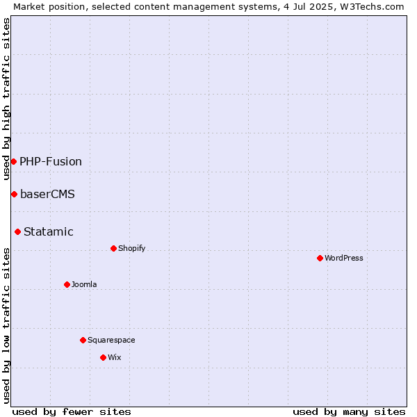 Market position of Statamic vs. baserCMS vs. PHP-Fusion