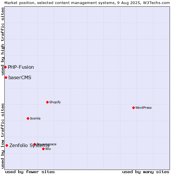 Market position of Zenfolio Systems vs. baserCMS vs. PHP-Fusion