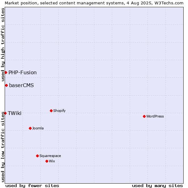 Market position of baserCMS vs. PHP-Fusion vs. TWiki