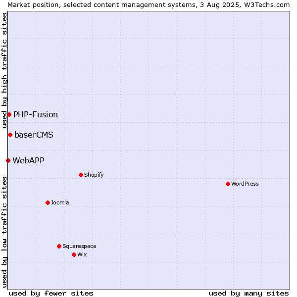 Market position of baserCMS vs. PHP-Fusion vs. WebAPP