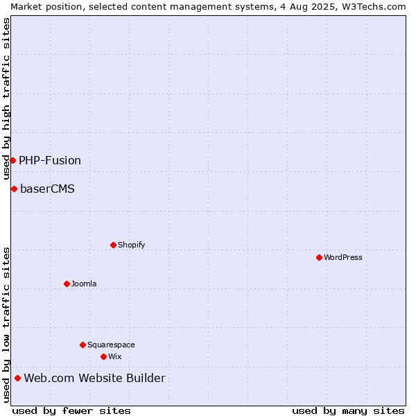 Market position of Web.com Website Builder vs. baserCMS vs. PHP-Fusion