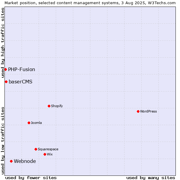 Market position of Webnode vs. baserCMS vs. PHP-Fusion