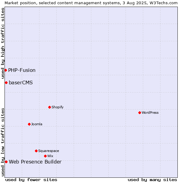 Market position of Web Presence Builder vs. baserCMS vs. PHP-Fusion