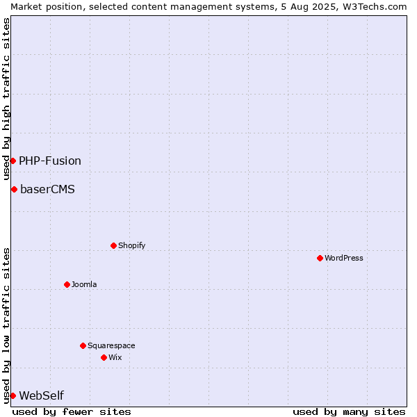 Market position of baserCMS vs. PHP-Fusion vs. WebSelf
