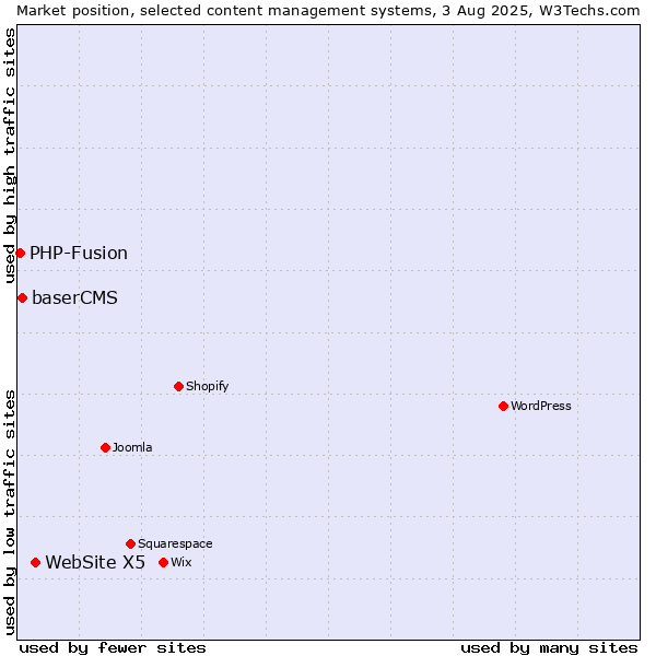 Market position of WebSite X5 vs. baserCMS vs. PHP-Fusion