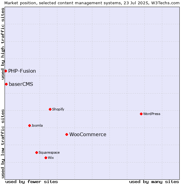 Market position of WooCommerce vs. baserCMS vs. PHP-Fusion