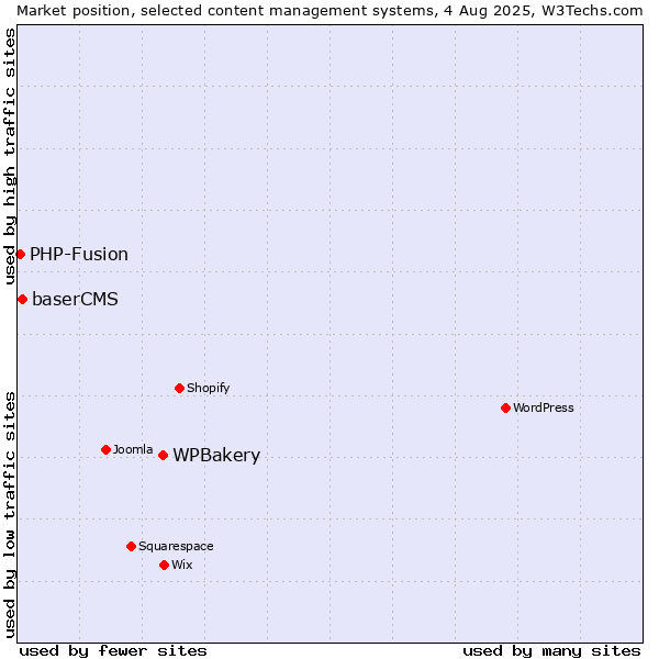 Market position of WPBakery vs. baserCMS vs. PHP-Fusion
