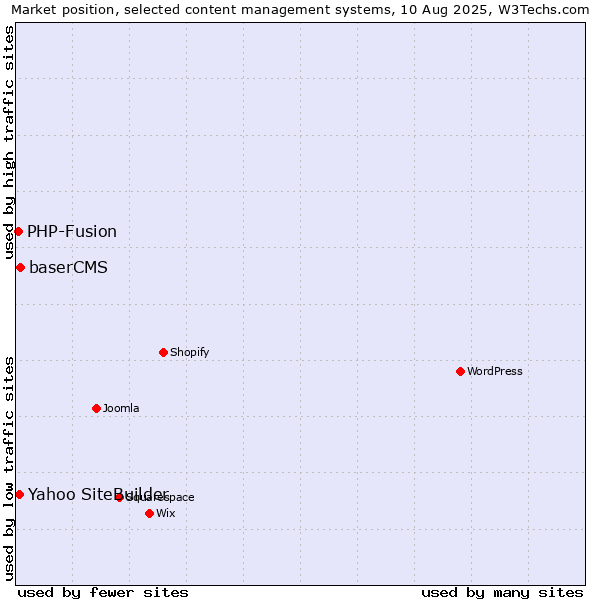 Market position of baserCMS vs. Yahoo SiteBuilder vs. PHP-Fusion