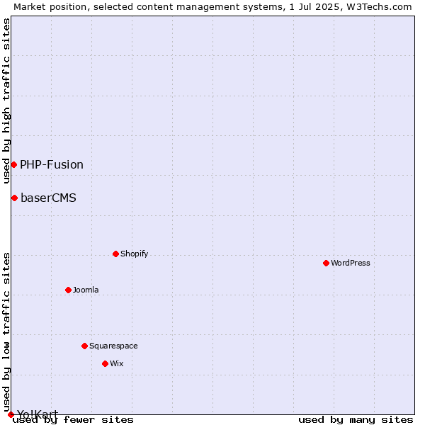 Market position of baserCMS vs. PHP-Fusion vs. Yo!Kart