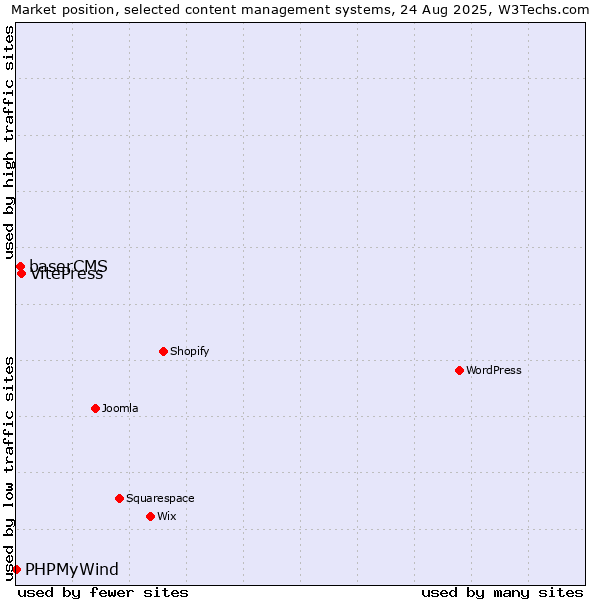Market position of VitePress vs. baserCMS vs. PHPMyWind