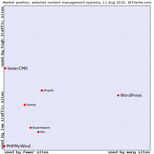 Market position of WordPress vs. baserCMS vs. PHPMyWind
