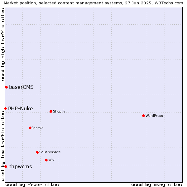 Market position of baserCMS vs. phpwcms vs. PHP-Nuke