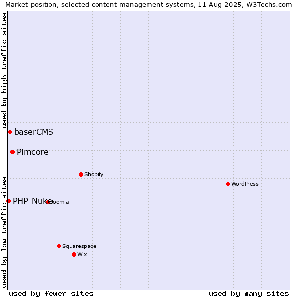 Market position of Pimcore vs. baserCMS vs. PHP-Nuke