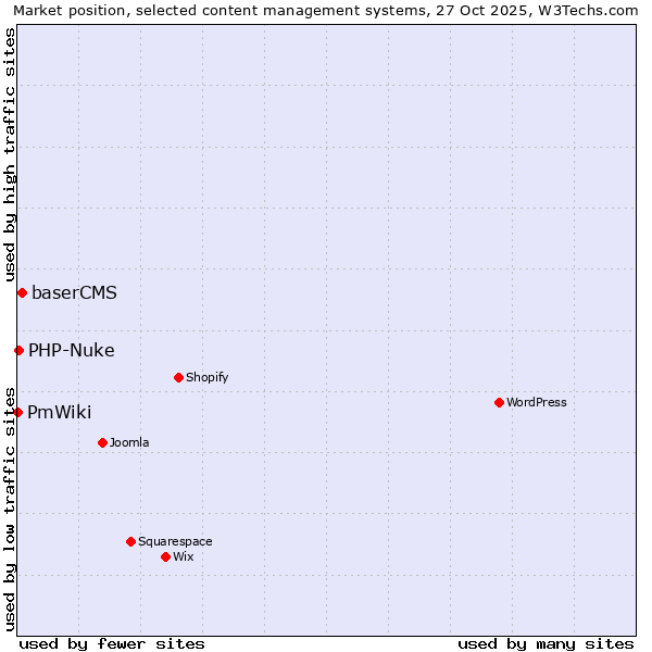 Market position of baserCMS vs. PHP-Nuke vs. PmWiki