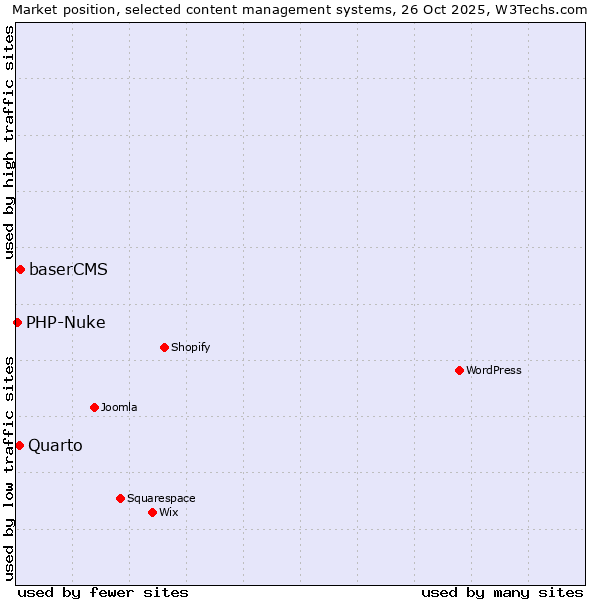 Market position of baserCMS vs. Quarto vs. PHP-Nuke