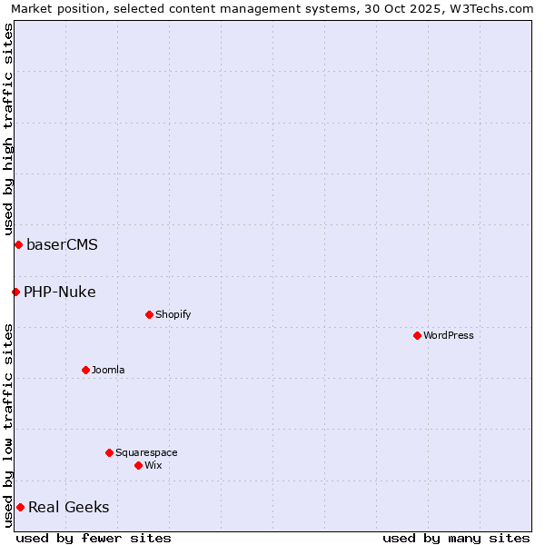 Market position of Real Geeks vs. baserCMS vs. PHP-Nuke